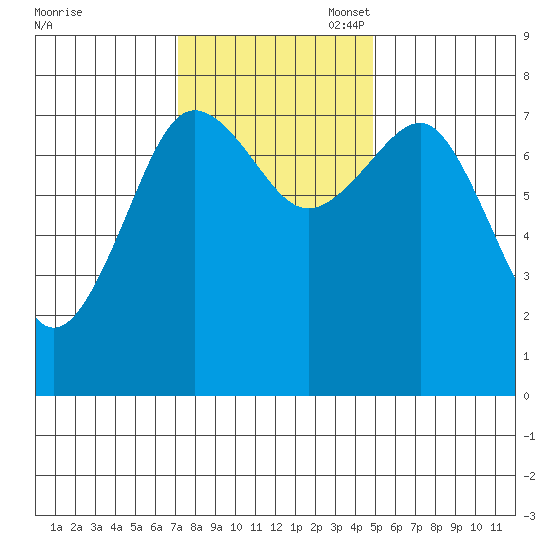 Shi Shi Beach tide chart for Monday, November 6, 2023