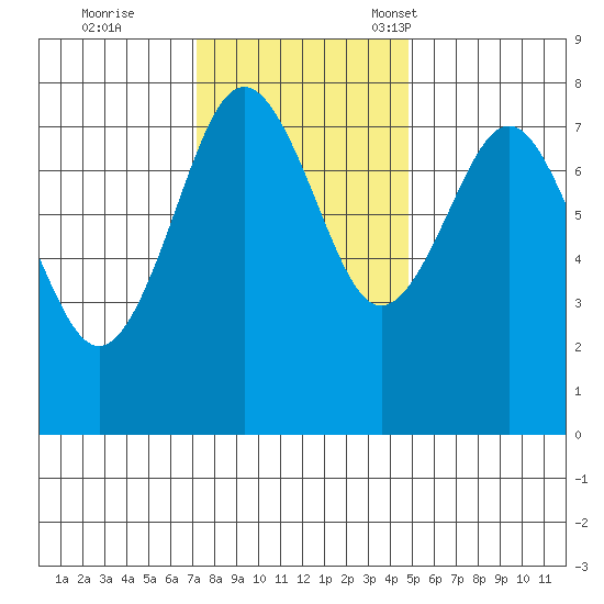 Shi Shi Beach tide chart for Wednesday, November 8, 2023