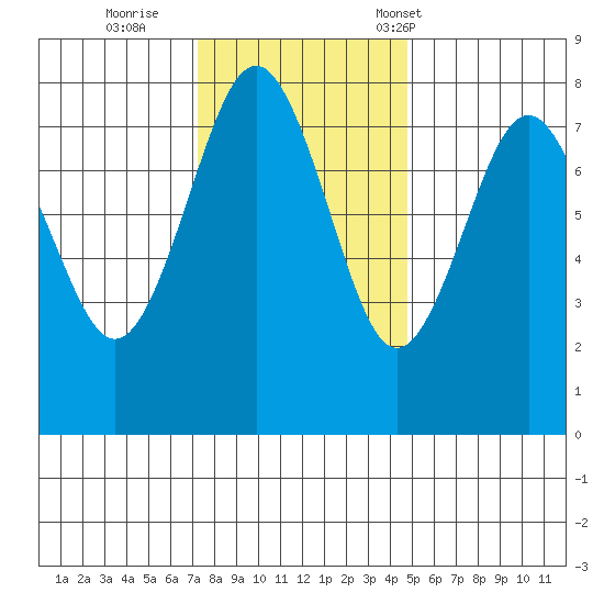 Shi Shi Beach tide chart for Thursday, November 9, 2023
