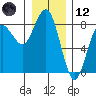 Shi Shi Beach tide chart for Tuesday, December 12, 2023