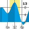 Shi Shi Beach tide chart for Wednesday, December 13, 2023