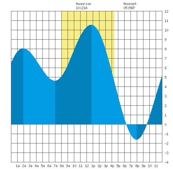Shi Shi Beach tide chart for Thursday, December 14, 2023