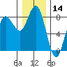 Shi Shi Beach tide chart for Thursday, December 14, 2023
