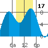 Shi Shi Beach tide chart for Sunday, December 17, 2023