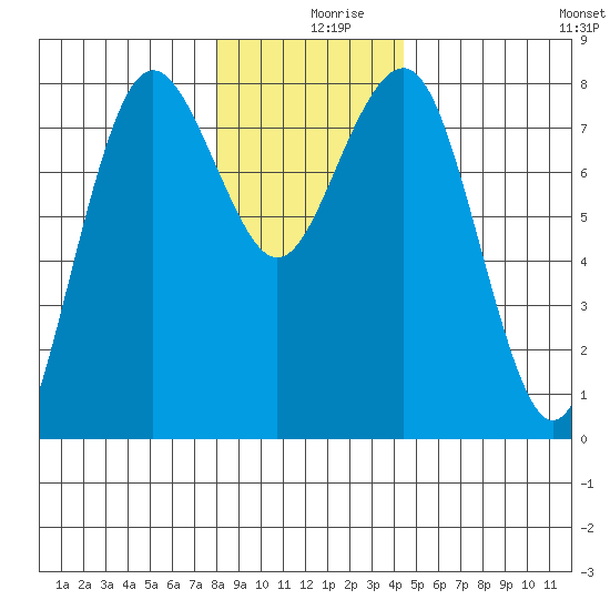 Shi Shi Beach tide chart for Monday, December 18, 2023