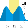 Shi Shi Beach tide chart for Monday, December 18, 2023