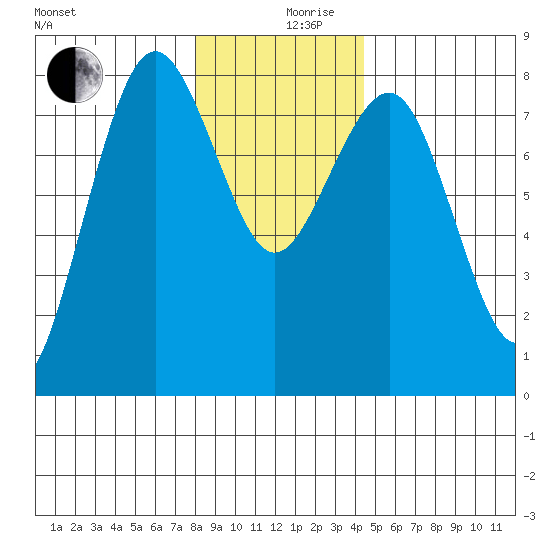 Shi Shi Beach tide chart for Tuesday, December 19, 2023