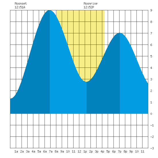 Shi Shi Beach tide chart for Wednesday, December 20, 2023