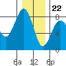 Shi Shi Beach tide chart for Friday, December 22, 2023