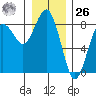 Shi Shi Beach tide chart for Tuesday, December 26, 2023