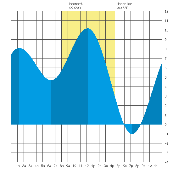 Shi Shi Beach tide chart for Wednesday, December 27, 2023