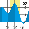 Shi Shi Beach tide chart for Wednesday, December 27, 2023