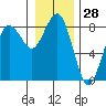 Shi Shi Beach tide chart for Thursday, December 28, 2023