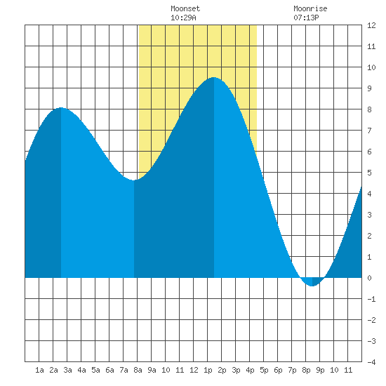Shi Shi Beach tide chart for Friday, December 29, 2023