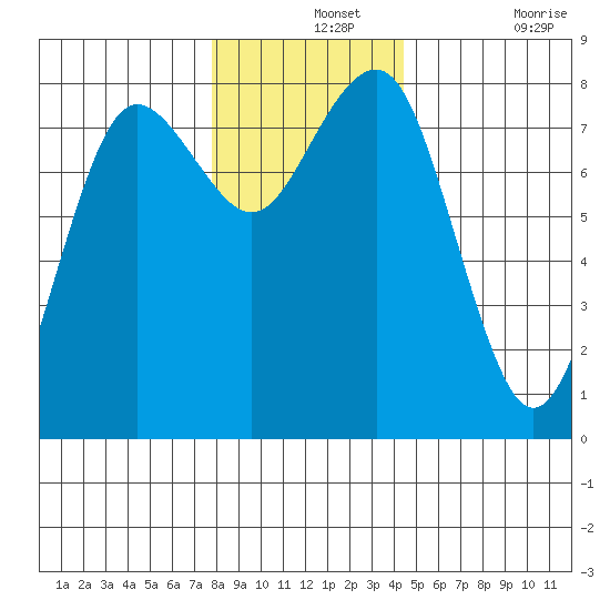Shi Shi Beach tide chart for Saturday, December 2, 2023