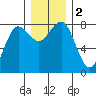 Shi Shi Beach tide chart for Saturday, December 2, 2023