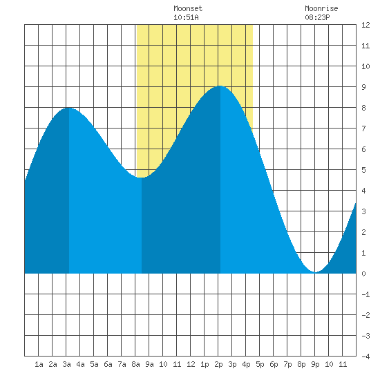 Shi Shi Beach tide chart for Saturday, December 30, 2023
