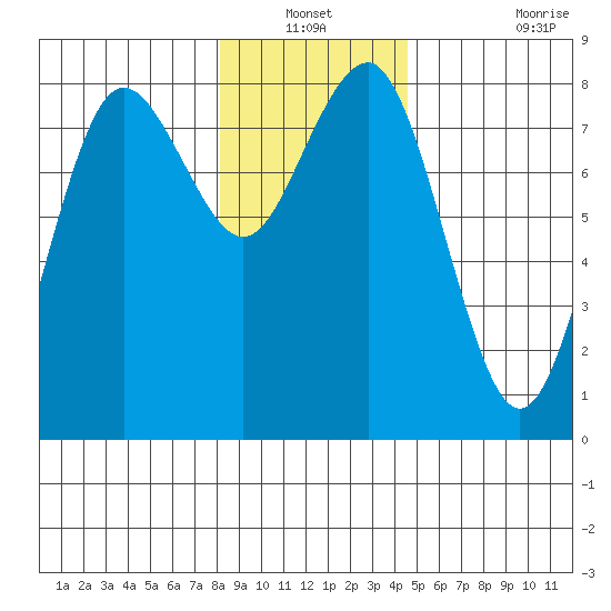 Shi Shi Beach tide chart for Sunday, December 31, 2023