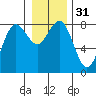 Shi Shi Beach tide chart for Sunday, December 31, 2023