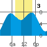 Shi Shi Beach tide chart for Sunday, December 3, 2023
