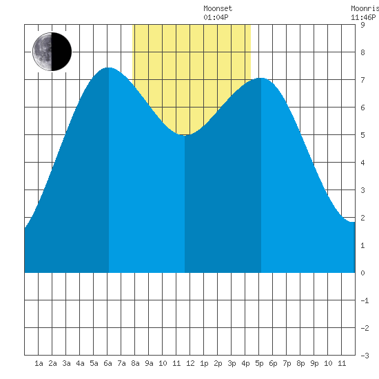 Shi Shi Beach tide chart for Monday, December 4, 2023