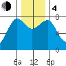 Shi Shi Beach tide chart for Monday, December 4, 2023