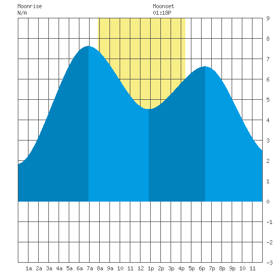Shi Shi Beach tide chart for Tuesday, December 5, 2023