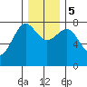 Shi Shi Beach tide chart for Tuesday, December 5, 2023