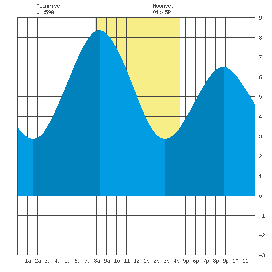 Shi Shi Beach tide chart for Thursday, December 7, 2023
