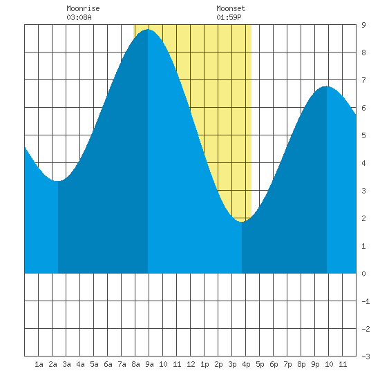 Shi Shi Beach tide chart for Friday, December 8, 2023