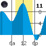 Shi Shi Beach tide chart for Thursday, January 11, 2024