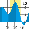 Shi Shi Beach tide chart for Friday, January 12, 2024