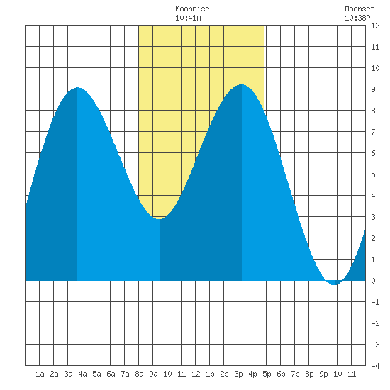 Shi Shi Beach tide chart for Monday, January 15, 2024