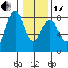 Shi Shi Beach tide chart for Wednesday, January 17, 2024