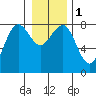 Shi Shi Beach tide chart for Monday, January 1, 2024