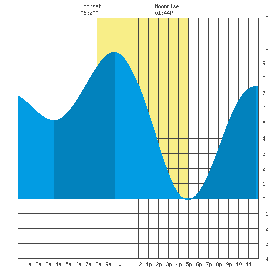 Shi Shi Beach tide chart for Monday, January 22, 2024