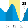 Shi Shi Beach tide chart for Tuesday, January 23, 2024