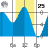 Shi Shi Beach tide chart for Thursday, January 25, 2024