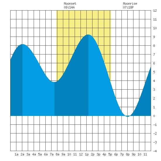 Shi Shi Beach tide chart for Saturday, January 27, 2024