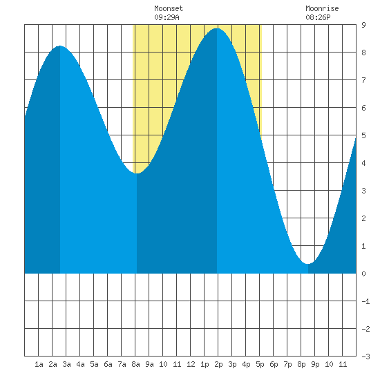 Shi Shi Beach tide chart for Sunday, January 28, 2024
