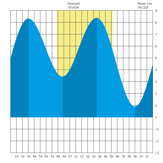 Shi Shi Beach tide chart for Monday, January 29, 2024