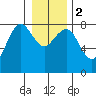 Shi Shi Beach tide chart for Tuesday, January 2, 2024