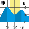Shi Shi Beach tide chart for Wednesday, January 3, 2024