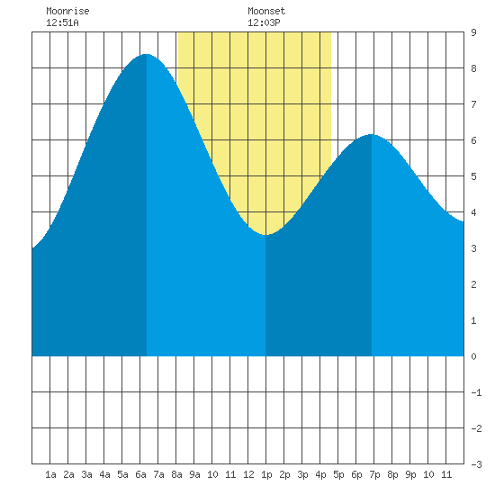 Shi Shi Beach tide chart for Thursday, January 4, 2024