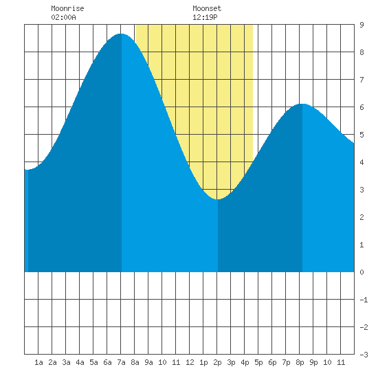 Shi Shi Beach tide chart for Friday, January 5, 2024