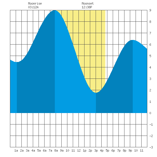 Shi Shi Beach tide chart for Saturday, January 6, 2024