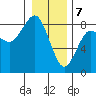 Shi Shi Beach tide chart for Sunday, January 7, 2024