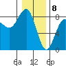 Shi Shi Beach tide chart for Monday, January 8, 2024