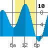 Shi Shi Beach tide chart for Saturday, February 10, 2024