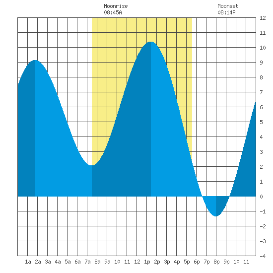 Shi Shi Beach tide chart for Sunday, February 11, 2024